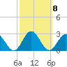 Messick Point tide chart for Friday, October 8, 2021