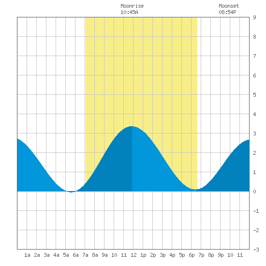 Messick Point tide chart for Saturday, October 9, 2021