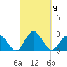 Messick Point tide chart for Saturday, October 9, 2021