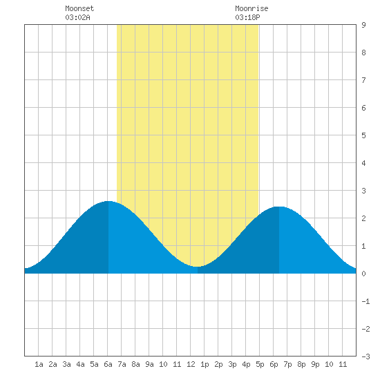 Messick Point tide chart for Monday, November 15, 2021