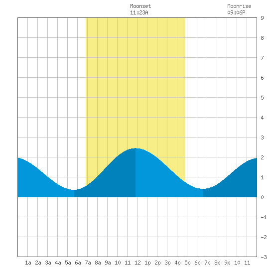 Messick Point tide chart for Wednesday, November 24, 2021