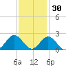 Messick Point tide chart for Tuesday, November 30, 2021