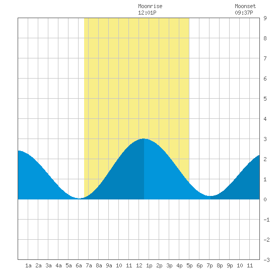 Messick Point tide chart for Tuesday, November 9, 2021