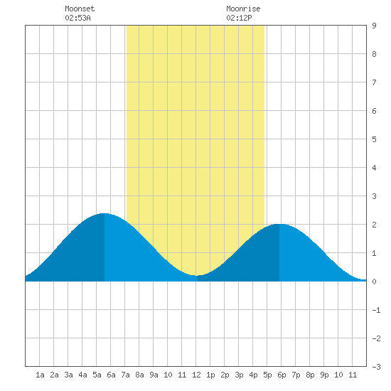 Messick Point tide chart for Tuesday, December 14, 2021