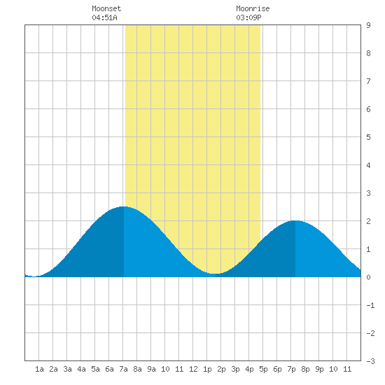 Messick Point tide chart for Thursday, December 16, 2021