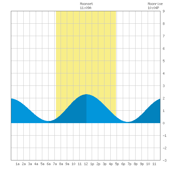 Messick Point tide chart for Friday, December 24, 2021