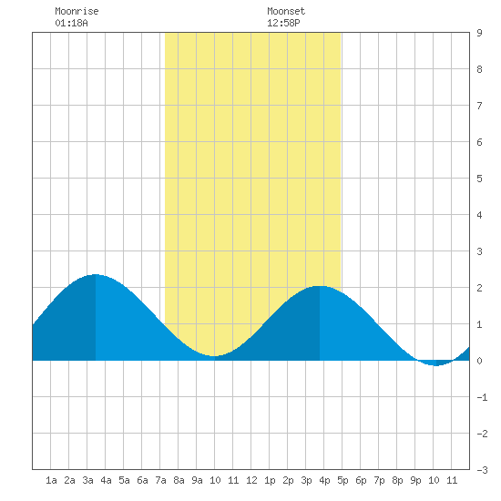 Messick Point tide chart for Tuesday, December 28, 2021