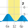 Messick Point tide chart for Thursday, December 2, 2021