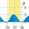 Messick Point tide chart for Tuesday, December 7, 2021