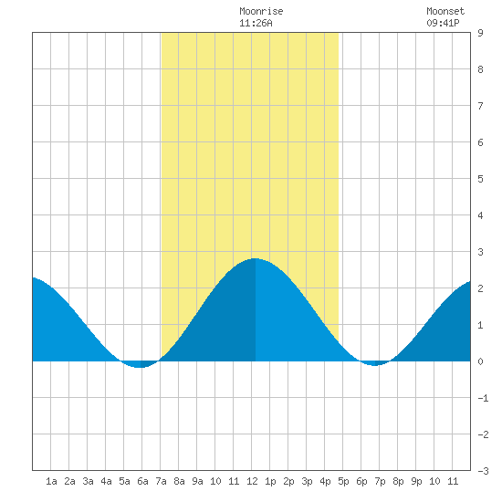 Messick Point tide chart for Wednesday, December 8, 2021