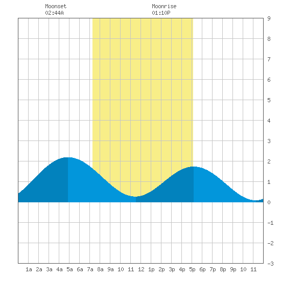 Messick Point tide chart for Wednesday, January 12, 2022