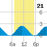Messick Point tide chart for Friday, January 21, 2022