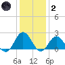 Messick Point tide chart for Sunday, January 2, 2022