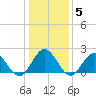 Messick Point tide chart for Wednesday, January 5, 2022