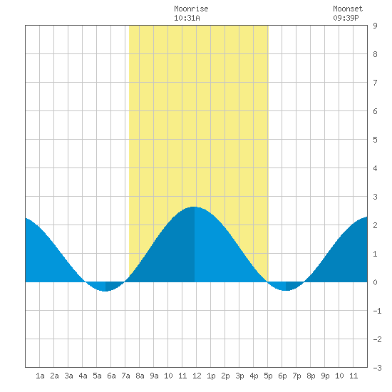 Messick Point tide chart for Thursday, January 6, 2022