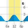 Messick Point tide chart for Thursday, January 6, 2022