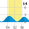 Messick Point tide chart for Monday, February 14, 2022