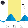 Messick Point tide chart for Tuesday, February 1, 2022