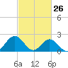 Messick Point tide chart for Saturday, February 26, 2022