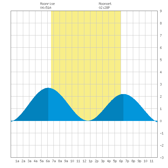 Messick Point tide chart for Sunday, February 27, 2022