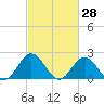 Messick Point tide chart for Monday, February 28, 2022