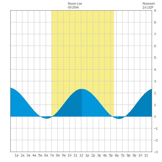Messick Point tide chart for Saturday, February 5, 2022
