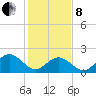 Messick Point tide chart for Tuesday, February 8, 2022