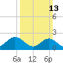 Messick Point tide chart for Sunday, March 13, 2022