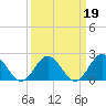 Messick Point tide chart for Saturday, March 19, 2022