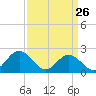 Messick Point tide chart for Saturday, March 26, 2022