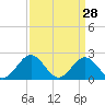 Messick Point tide chart for Monday, March 28, 2022