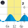 Messick Point tide chart for Wednesday, March 2, 2022