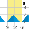Messick Point tide chart for Saturday, March 5, 2022