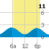 Messick Point tide chart for Monday, April 11, 2022