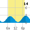 Messick Point tide chart for Thursday, April 14, 2022