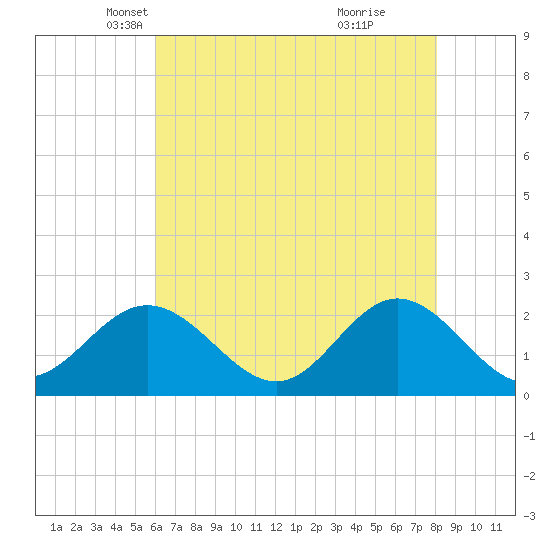 Messick Point tide chart for Wednesday, May 11, 2022