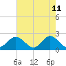 Messick Point tide chart for Wednesday, May 11, 2022