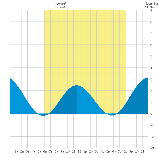 Messick Point tide chart for Wednesday, May 18, 2022