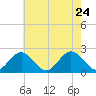 Messick Point tide chart for Tuesday, May 24, 2022
