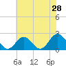 Messick Point tide chart for Saturday, May 28, 2022