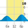 Messick Point tide chart for Friday, June 10, 2022