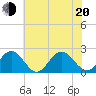 Messick Point tide chart for Monday, June 20, 2022