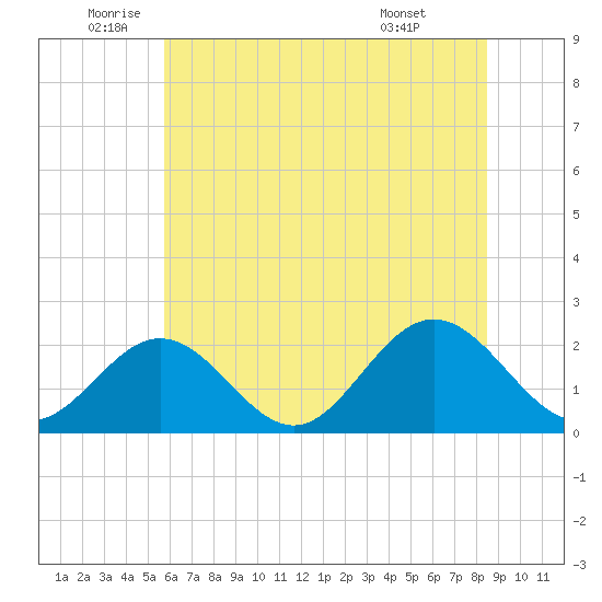 Messick Point tide chart for Thursday, June 23, 2022
