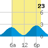Messick Point tide chart for Thursday, June 23, 2022