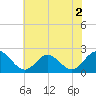 Messick Point tide chart for Thursday, June 2, 2022