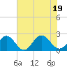 Messick Point tide chart for Tuesday, July 19, 2022