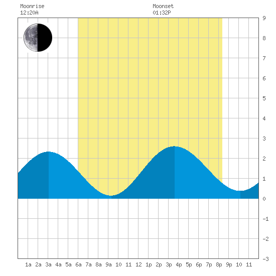 Messick Point tide chart for Wednesday, July 20, 2022
