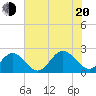Messick Point tide chart for Wednesday, July 20, 2022
