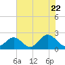 Messick Point tide chart for Friday, July 22, 2022