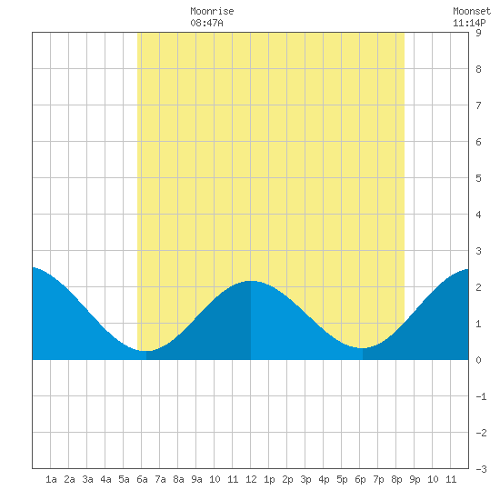 Messick Point tide chart for Saturday, July 2, 2022